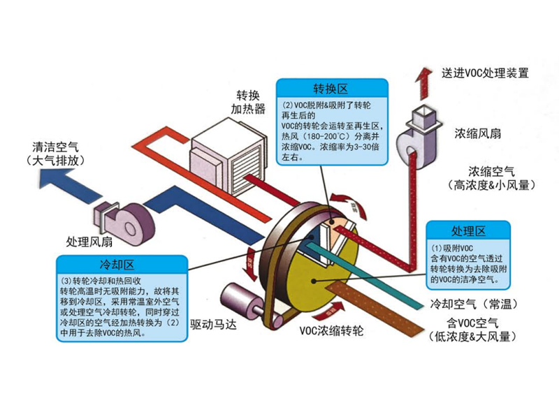 浓缩转轮净化系统
